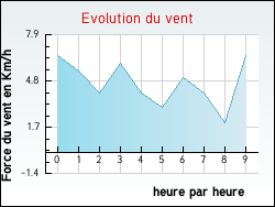 Evolution du vent de la ville Seraucourt