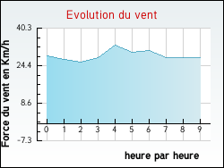 Evolution du vent de la ville Seraumont