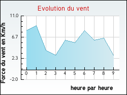 Evolution du vent de la ville Seraumont