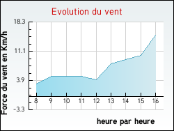 Evolution du vent de la ville Serbannes