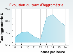 Evolution du taux d'hygrométrie de la ville Serbonnes