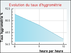 Evolution du taux d'hygrom�trie de la ville Serbonnes