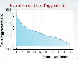 Evolution du taux d'hygrom�trie de la ville Serbonnes