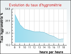 Evolution du taux d'hygrom�trie de la ville Serbonnes