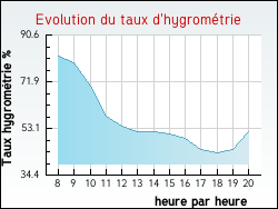 Evolution du taux d'hygrom�trie de la ville Serbonnes