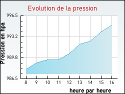 Evolution de la pression de la ville Serbonnes