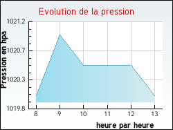 Evolution de la pression de la ville Serbonnes
