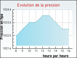 Evolution de la pression de la ville Serbonnes
