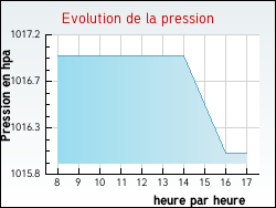 Evolution de la pression de la ville Serbonnes