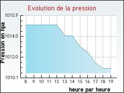 Evolution de la pression de la ville Serbonnes