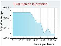 Evolution de la pression de la ville Serbonnes