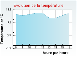 Evolution de la température de la ville de Serbonnes
