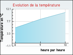 Evolution de la temp�rature de la ville de Serbonnes