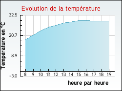Evolution de la temp�rature de la ville de Serbonnes