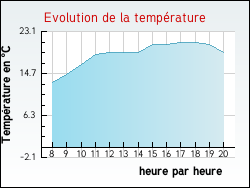 Evolution de la temp�rature de la ville de Serbonnes