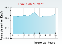 Evolution du vent de la ville Serbonnes