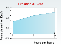 Evolution du vent de la ville Serbonnes
