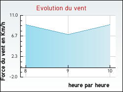 Evolution du vent de la ville Serbonnes