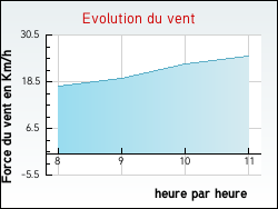 Evolution du vent de la ville Serbonnes