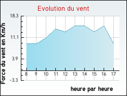 Evolution du vent de la ville Serbonnes