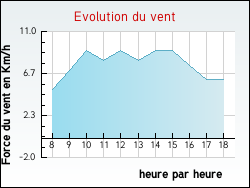Evolution du vent de la ville Serbonnes