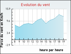 Evolution du vent de la ville Serbonnes