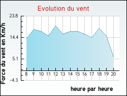 Evolution du vent de la ville Serbonnes