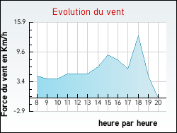 Evolution du vent de la ville Serbonnes