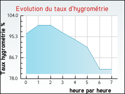Evolution du taux d'hygromtrie de la ville Sercoeur