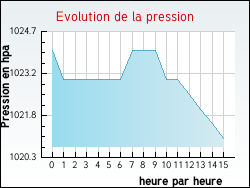 Evolution de la pression de la ville Sercoeur