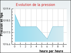 Evolution de la pression de la ville Sercoeur