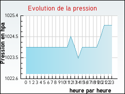 Evolution de la pression de la ville Sercoeur