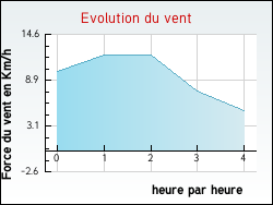 Evolution du vent de la ville Serdinya