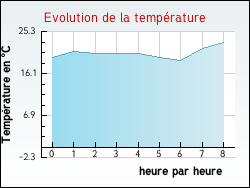 Evolution de la température de la ville de Sère-Lanso