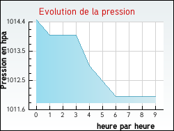 Evolution de la pression de la ville Srvillers
