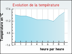Evolution de la temprature de la ville de Srvillers