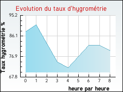 Evolution du taux d'hygrom�trie de la ville Sergenaux