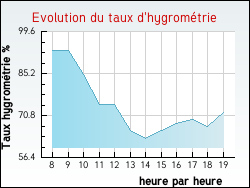Evolution du taux d'hygromtrie de la ville Sergines