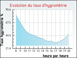 Evolution du taux d'hygrom�trie de la ville Sergines