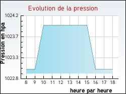 Evolution de la pression de la ville Sergines