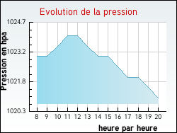 Evolution de la pression de la ville Sergines