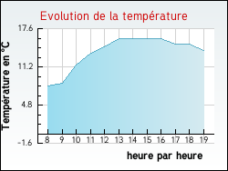 Evolution de la temprature de la ville de Sergines