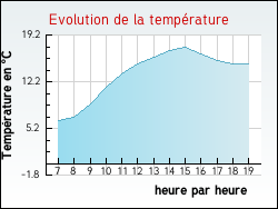 Evolution de la temprature de la ville de Sergines
