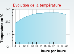 Evolution de la temp�rature de la ville de Sergines