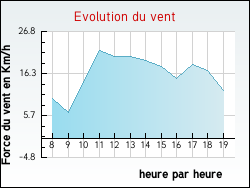 Evolution du vent de la ville Sergines