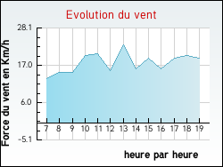 Evolution du vent de la ville Sergines