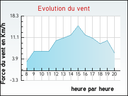 Evolution du vent de la ville Sergines