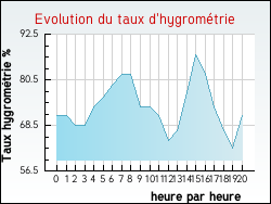 Evolution du taux d'hygrom�trie de la ville S�ricourt