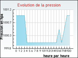 Evolution de la pression de la ville S�ricourt