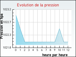 Evolution de la pression de la ville S�ricourt